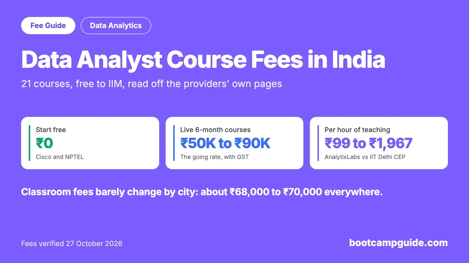 Data Analyst Course Fees in India (2026): Free to IIM, Compared