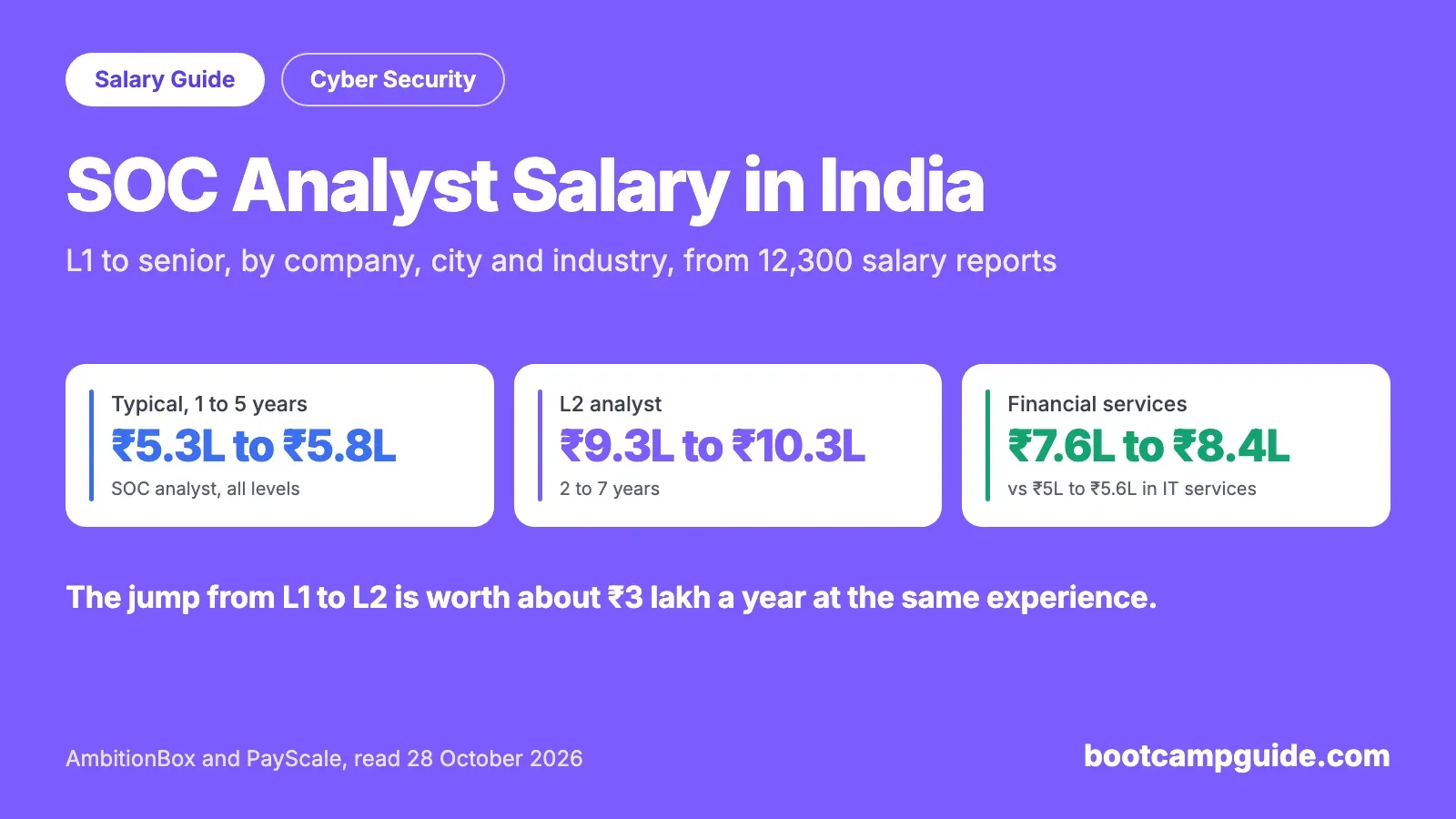 SOC Analyst Salary in India (2026): Fresher to L3, by Company and City