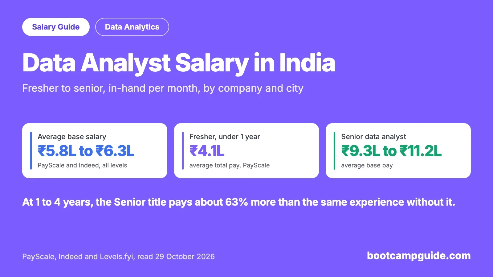 Data Analyst Salary in India (2026): Fresher, Per Month, by Company and City