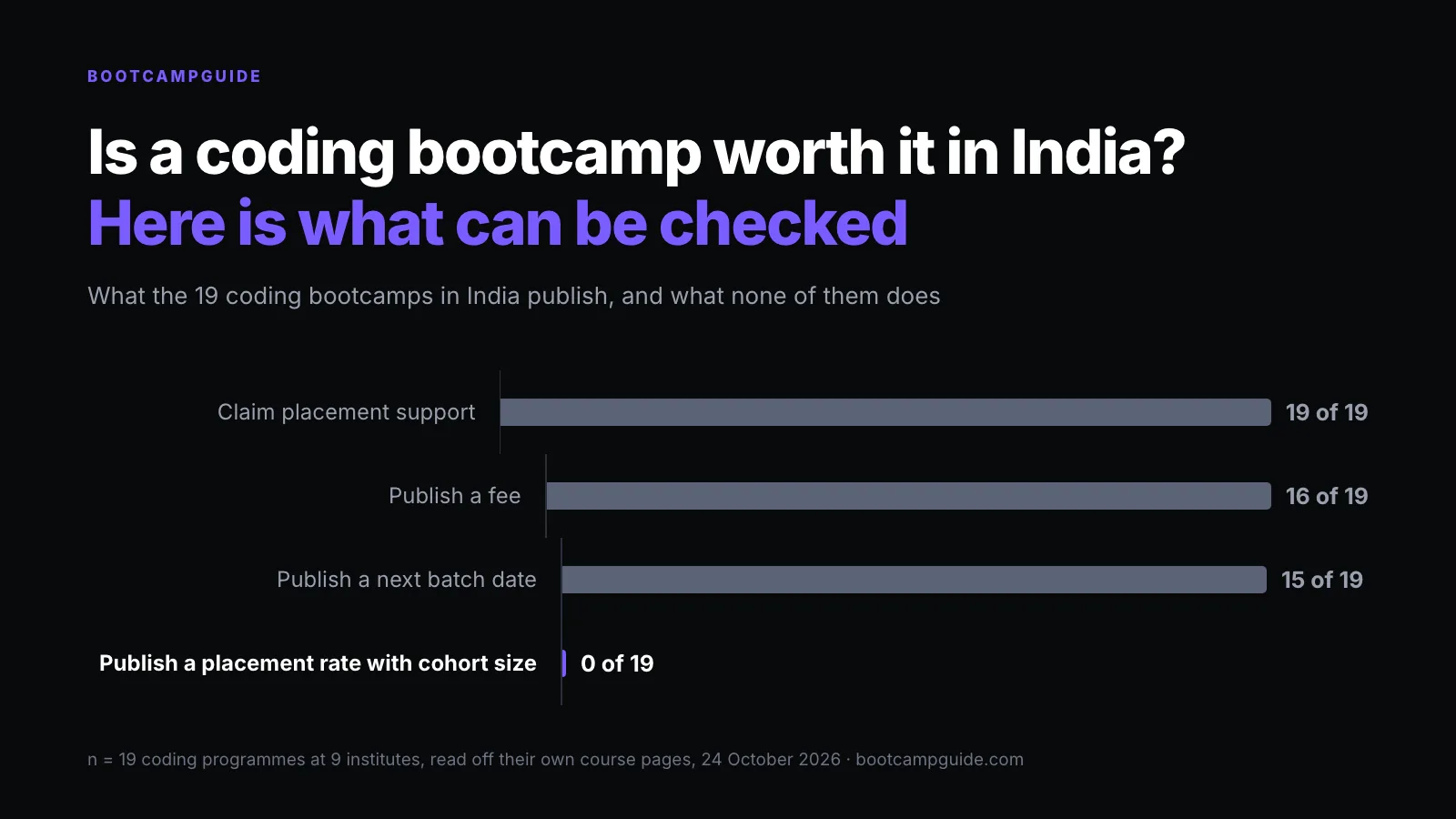 Is a Coding Bootcamp Worth It in India? An Honest Answer for 2026