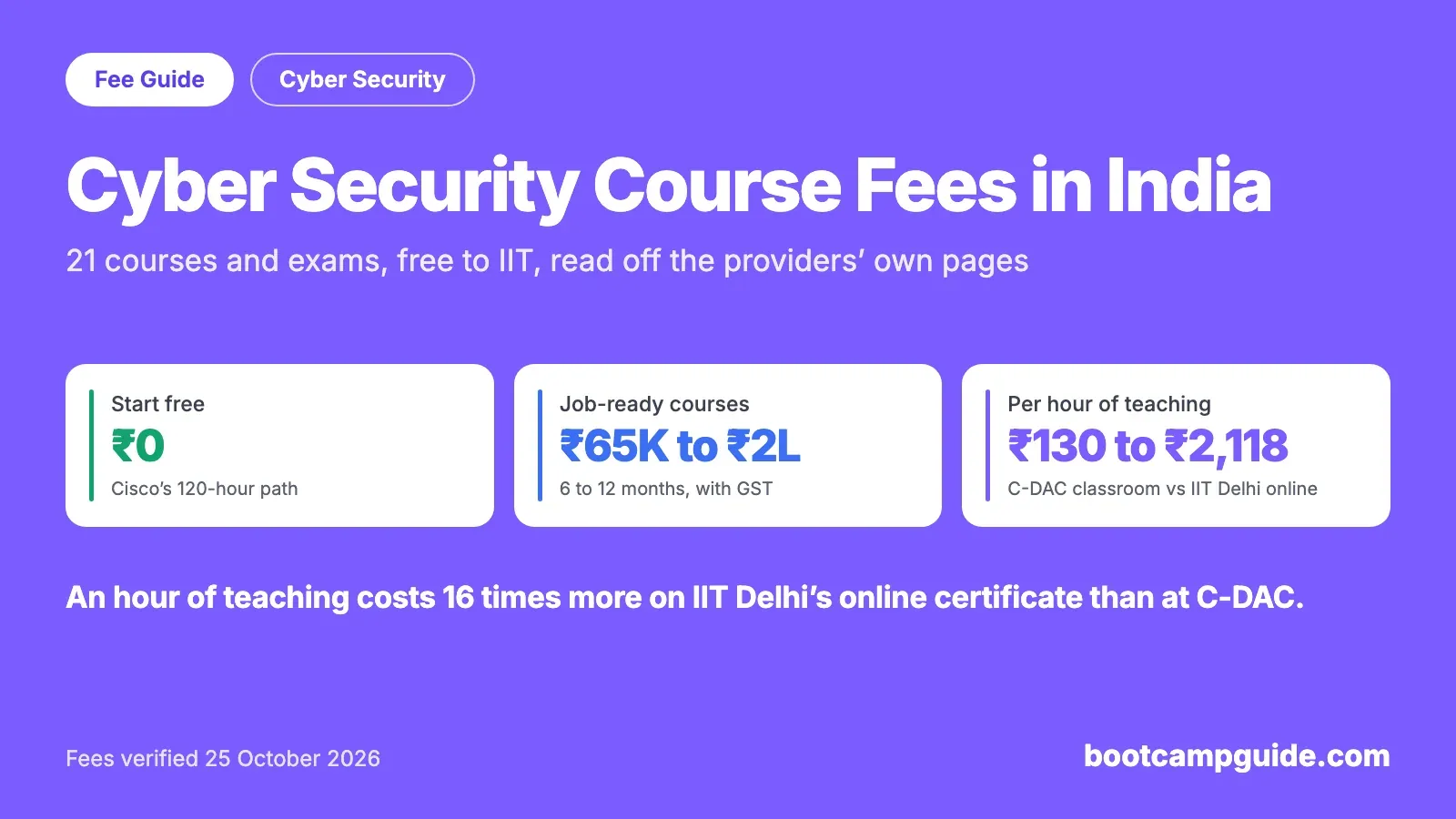 Cyber Security Course Fees in India (2026): Free to IIT, Compared