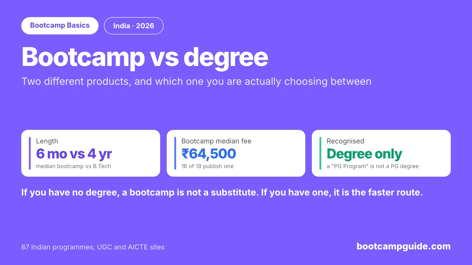 Coding Bootcamp vs Degree in India: Which Should You Choose? (2026)
