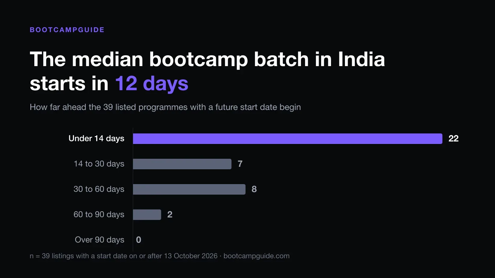 The Bootcamp Guide: 9 Steps to Choosing One in India