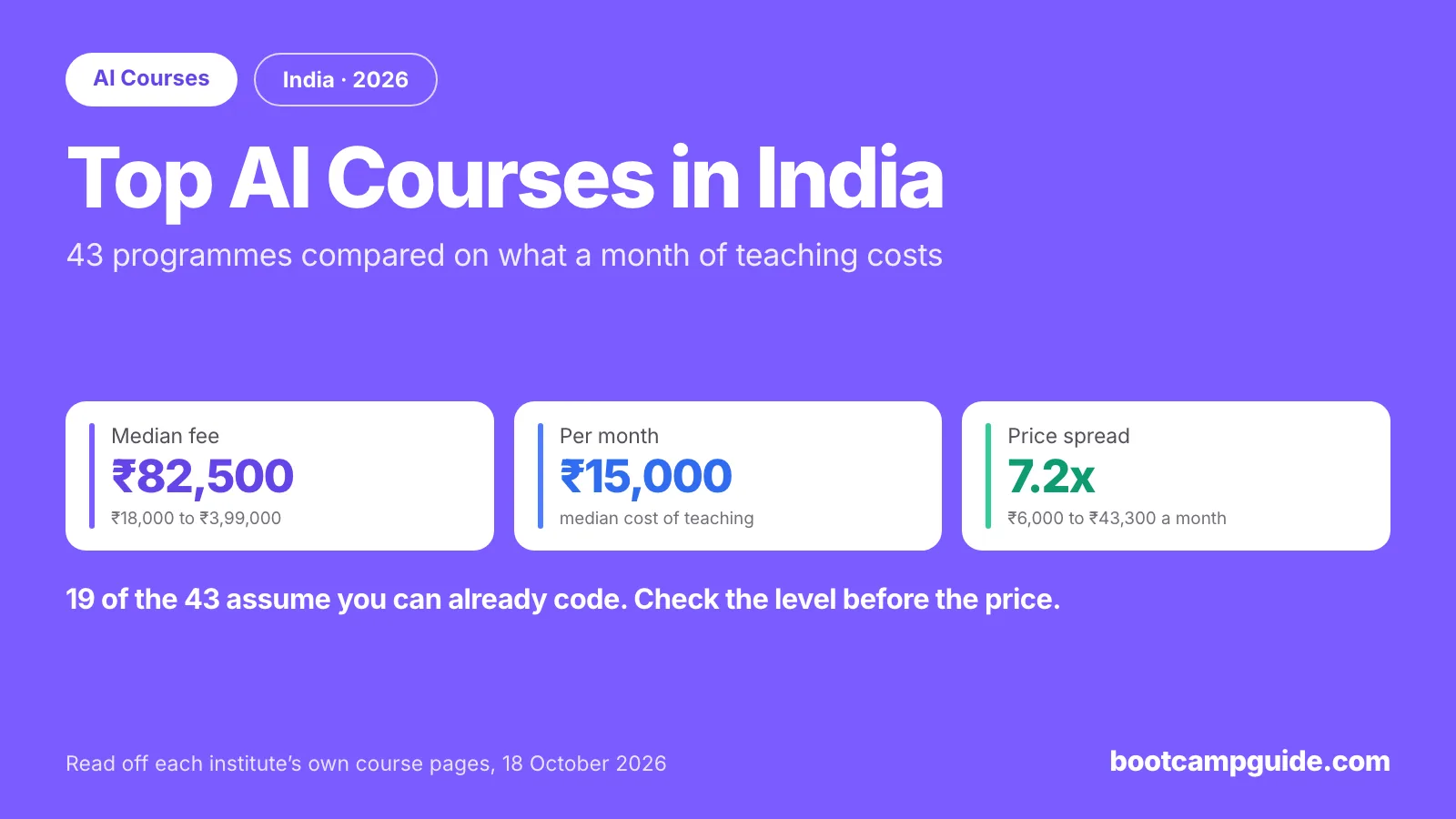 Top AI Courses in India in 2026: Fees, Length and What They Teach
