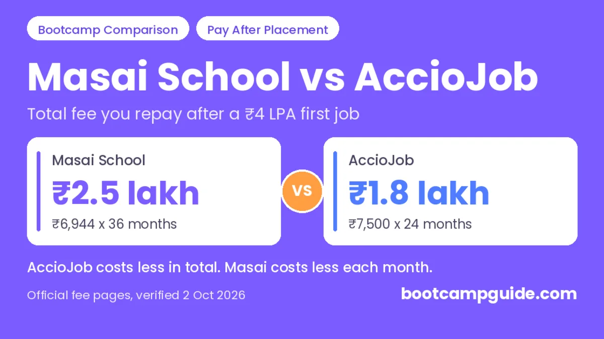 Masai School vs AccioJob: Which One Fits You in 2026?