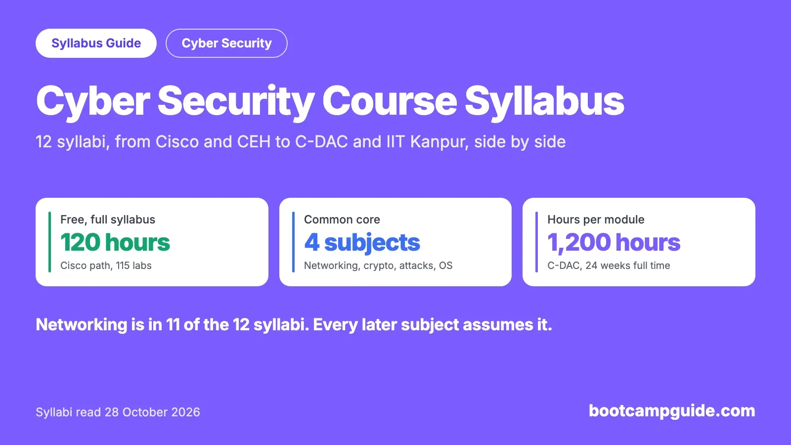 Cyber Security Course Syllabus (2026): What 12 Courses Actually Teach